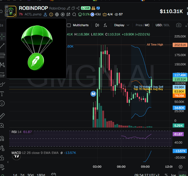 badattrading_'s tweet photo. $ROBINDROP (CA ACTjVqo7yeoDHExgLNhSXPV87pYqM8z2z8Xq9Y3ipump) doesn't have snipers and insiders per devsnightmare. magnets.sol is a top holder.
A cluster has 2.8% on the bubblemap. CEX cluster has 60.6%, Coinbase funded wallets have 28.6%, Moonpay 16.1% (high, careful), Binance 14.1%, Robinhood 8.5%, Mexc 4.9%, Gate 4.1%, Change Now 1.8%, Cryptocom 2.1%.
Top 70 holders have 63.2%, top 10 have 16.8%, 1.2k holders with an average bag at $85. Nfa