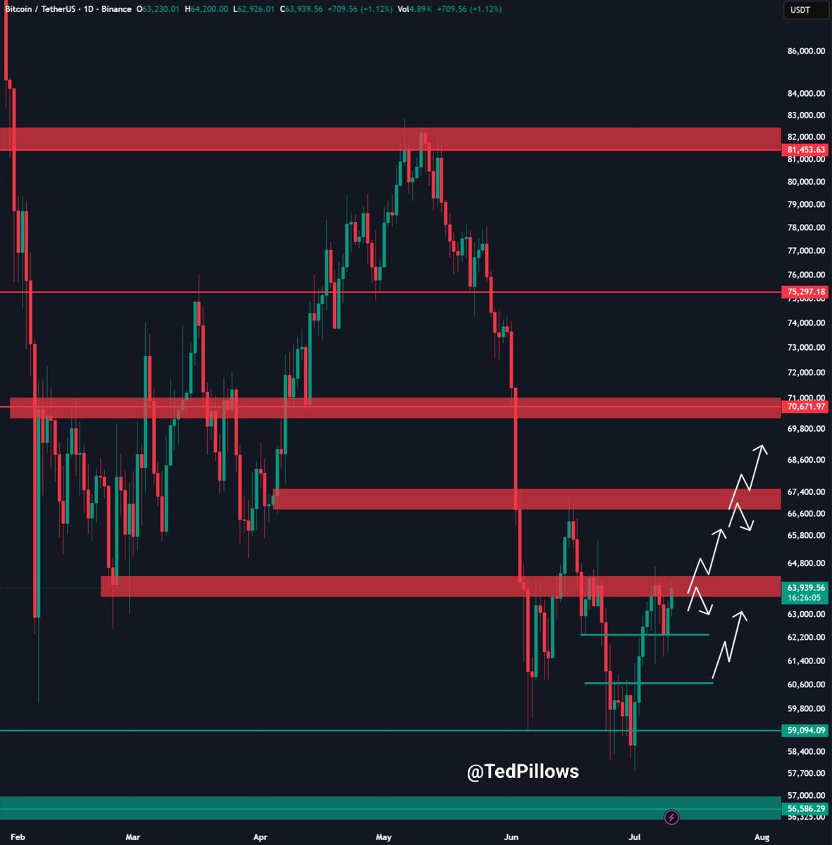 TedPillows's tweet photo. $BTC is back into the $64,000-$65,000 resistance zone.

A reclaim of the $65,000 level could push Bitcoin to $68,000.

A rejection from the current resistance level means BTC will likely revisit $62,000 again. https://t.co/ZunXx7V7MJ