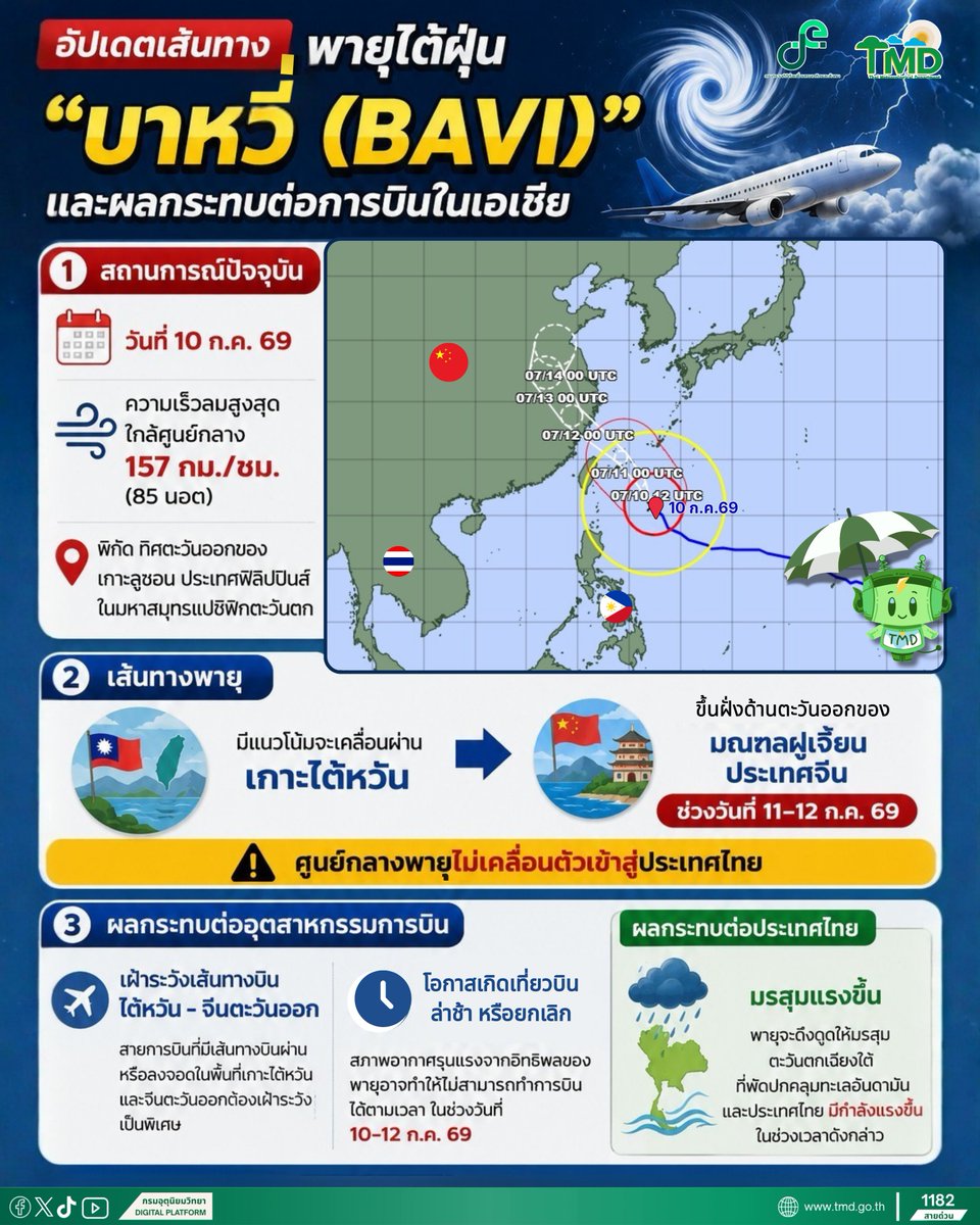 tmdthai2's tweet photo. 🌪️ อัปเดตเส้นทางพายุบาหวี่ 10 ก.ค. 69

พายุบาหวี่ไม่มีผลกระทบโดยตรงต่อประเทศไทย แต่จะส่งผลทางอ้อม โดยทำให้มรสุมกำลังแรงขึ้น ในช่วงวันที่ 10-12 ก.ค.69 ส่งผลให้หลายพื้นที่มีฝนเพิ่มขึ้นและมีคลื่นลมแรง

#กรมอุตุนิยมวิทยา 
#พายุบาหวี่ #พยากรณ์อากาศ
#ดิจิทัลเพื่อเศรษฐกิจและสังคม https://t.co/iVxig1NIXf