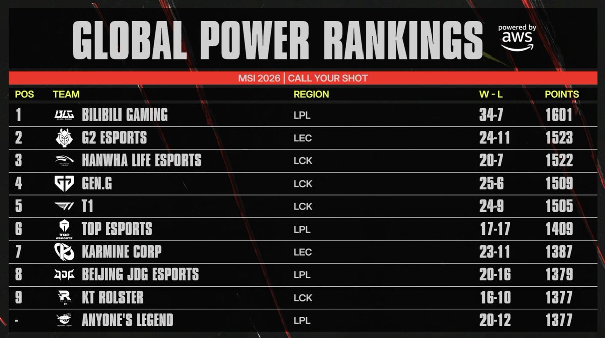 LEC's tweet photo. 2nd best team in the world about to roll these guys 🥱 https://t.co/HdeayyiLZB