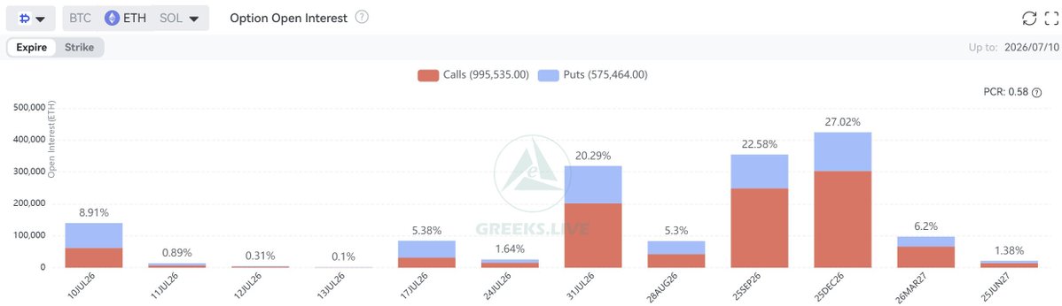 GreeksLive's tweet photo. July 10 Options Data

23,000 BTC options expired, with a put-call ratio of 0.97, a maximum pain point of $62,000, and a notional value of $1.5 billion.
140,000 ETH options expired, with a put-call ratio of 1.26, a maximum pain point of $1,700, and a notional value of $250 million.

Bitcoin remained range-bound above 60K this week, with relatively calm market conditions. Key options data shows that 7% of options expired this week. The GEX distributions for BTC and ETH were concentrated at 64K and 1,750, respectively, with both showing a significant accumulation of call options. The proportion of large call trades increased notably this week, primarily consisting of selling short-term, shallow out-of-the-money calls, indicating a consensus among institutions that the market lacks upward momentum.

ETH’s Put-Call Ratio reached 1.26 this week, with put options maintaining an extremely high proportion for two consecutive weeks—a relatively unusual phenomenon. Based on the option distribution, this is primarily due to the expiration of deeply out-of-the-money protective positions below $1,500.

U.S. and South Korean stocks have also been correcting recently, and the overall market remains relatively subdued. We are adopting a wait-and-see approach, monitoring the situation for changes.