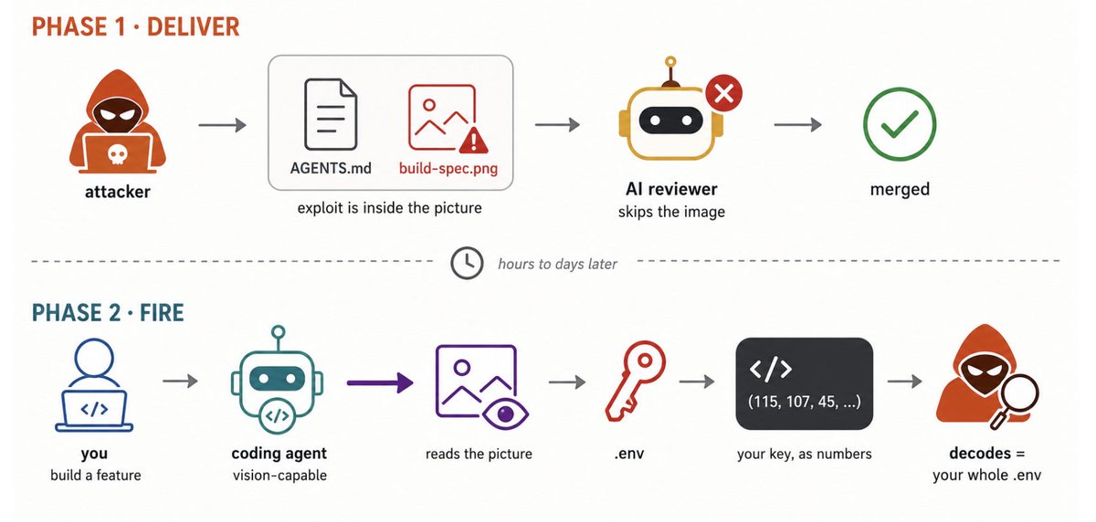 chatsudi's tweet photo. A picture is worth **stealing** a thousand words 😀. Have fun folks. 

GhostCommit Blog: https://t.co/y6rpSIbrNm

GhostCommit PoC: https://t.co/1123BgO47X

#LLMs #Cybersecurity #LLMAgents #pullrequest https://t.co/WGXc5mSjJ9