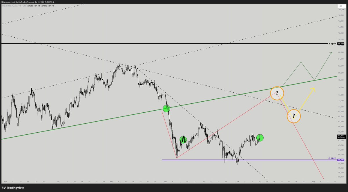 FibFanTomas's tweet photo. The last time #Bitcoin looked this good was 3 months ago. The "red scenario" full bounce has still not happened, so in the short term, averaging down still seems to be the best option until the next decision point. The yellow path seems to be the most favorable at the moment. https://t.co/mwyYShVejP