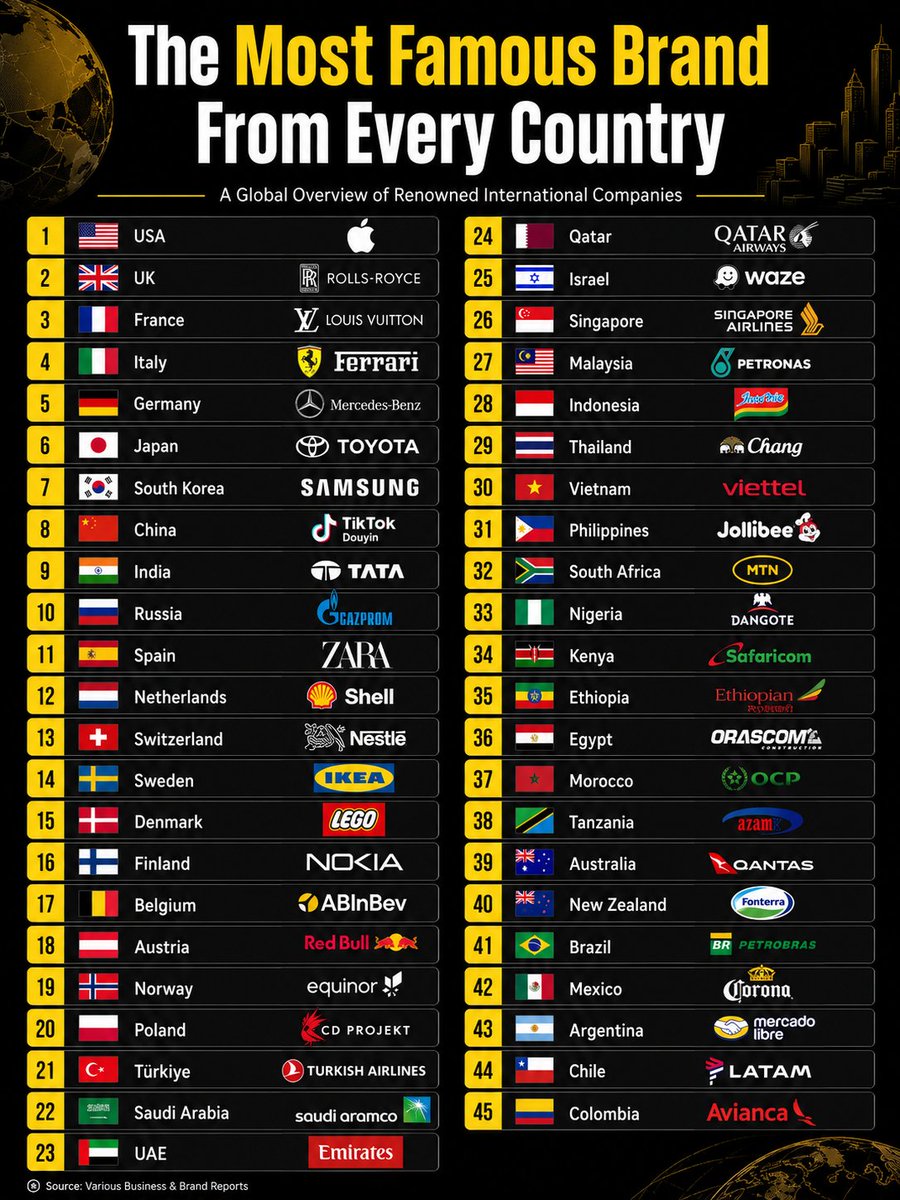 TheDataHubX's tweet photo. The Most Famous Brand From Every Country

1. 🇺🇸 USA - Apple
2. 🇬🇧 UK - Rolls-Royce
3. 🇫🇷 France - Louis Vuitton
4. 🇮🇹 Italy - Ferrari
5. 🇩🇪 Germany - Mercedes-Benz

6. 🇯🇵 Japan - Toyota
7. 🇰🇷 South Korea - Samsung
8. 🇨🇳 China - TikTok / Douyin
9. 🇮🇳 India - Tata
10. 🇷🇺 Russia - Gazprom

11. 🇪🇸 Spain - Zara
12. 🇳🇱 Netherlands - Shell
13. 🇨🇭 Switzerland - Nestlé
14. 🇸🇪 Sweden - IKEA
15. 🇩🇰 Denmark - LEGO

16. 🇫🇮 Finland - Nokia
17. 🇧🇪 Belgium - AB InBev
18. 🇦🇹 Austria - Red Bull
19. 🇳🇴 Norway - Equinor
20. 🇵🇱 Poland - CD Projekt

21. 🇹🇷 Türkiye - Turkish Airlines
22. 🇸🇦 Saudi Arabia - Saudi Aramco
23. 🇦🇪 UAE - Emirates
24. 🇶🇦 Qatar - Qatar Airways
25. 🇮🇱 Israel - Waze

26. 🇸🇬 Singapore - Singapore Airlines
27. 🇲🇾 Malaysia - Petronas
28. 🇮🇩 Indonesia - Indomie
29. 🇹🇭 Thailand - Chang
30. 🇻🇳 Vietnam - Viettel

31. 🇵🇭 Philippines - Jollibee
32. 🇿🇦 South Africa - MTN
33. 🇳🇬 Nigeria - Dangote
34. 🇰🇪 Kenya - Safaricom
35. 🇪🇹 Ethiopia - Ethiopian Airlines

36. 🇪🇬 Egypt - Orascom
37. 🇲🇦 Morocco - OCP Group
38. 🇹🇿 Tanzania - Azam
39. 🇦🇺 Australia - Qantas
40. 🇳🇿 New Zealand - Fonterra

41. 🇧🇷 Brazil - Petrobras
42. 🇲🇽 Mexico - Corona
43. 🇦🇷 Argentina - Mercado Libre
44. 🇨🇱 Chile - LATAM
45. 🇨🇴 Colombia - Avianca
