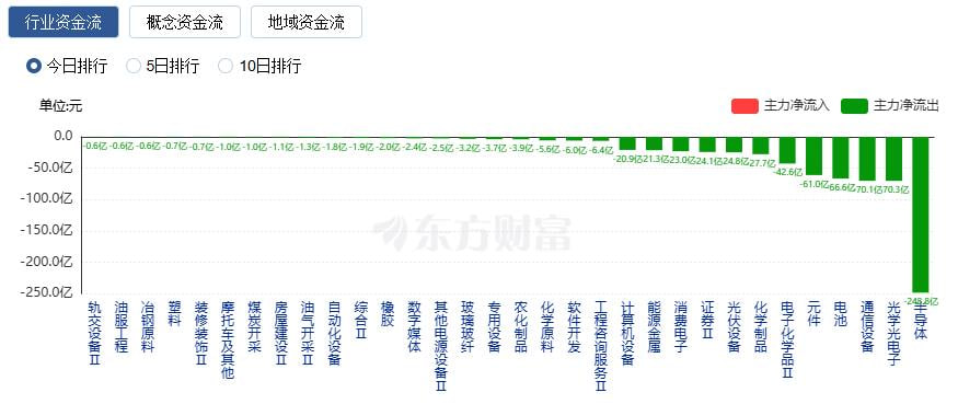 KvantoSaba's tweet photo. 盘后叨一叨：

兄弟们今天的盘面挺有意思，指数跌了，但市场并没有想象中那么弱。

沪指跌1%，深成指跌2.29%，创业板跌4.37%，不过两市依然有近3800只个股上涨，成交额放大至3.41万亿元，说明资金并没有离场，而是在快速进行高低切换。

昨天领涨的半导体今天迎来获利兑现，板块净流出约248.8亿元；军工、航天装备受我国重复使用火箭重大突破消息催化，成为全天最强方向，资金明显回流。

另外几个值得关注的消息：

1. 华为联合产业伙伴启动国内首个NPO光互连MSA，AI光互连产业链有望持续受益。

2. Meta回应"算力过剩"质疑，表示AI算力需求依然旺盛，海外AI资本开支逻辑并未改变。

3. 多家机构最新观点依然偏向科技成长。

华泰证券认为，7月中下旬随着中美财报季到来，AI产业链有望迎来新的配置窗口，重点关注国产AI算力、存储、半导体设备以及MLCC、PCB等细分方向。

中信建投继续看好券商板块估值修复，中金公司看好卫星互联网和激光通信，中信证券则认为液冷产业链仍处于快速发展阶段。

我的理解是，今天更像是一次高低切换，而不是科技行情结束。短线涨多了出现分化很正常，只要产业逻辑没有发生变化，资金大概率还会围绕AI算力、半导体等核心方向反复轮动。

今天尾盘可能就不做推荐，明后两天休市大家注意把握生活节奏，节日快乐

#A股 #大盘 #半导体