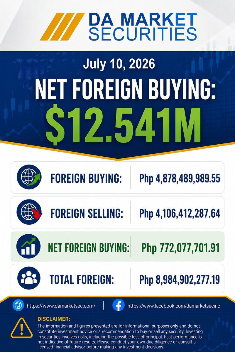 DAMarket_Sec's tweet photo. π Foreign Investor Update | July 10 2026
Foreign investors were net buyers of Philippine equities today, with US $12.541M in net outflows.
#DAMarket #PSE #ForeignFlows #Stocks https://t.co/UofU2dGfXG