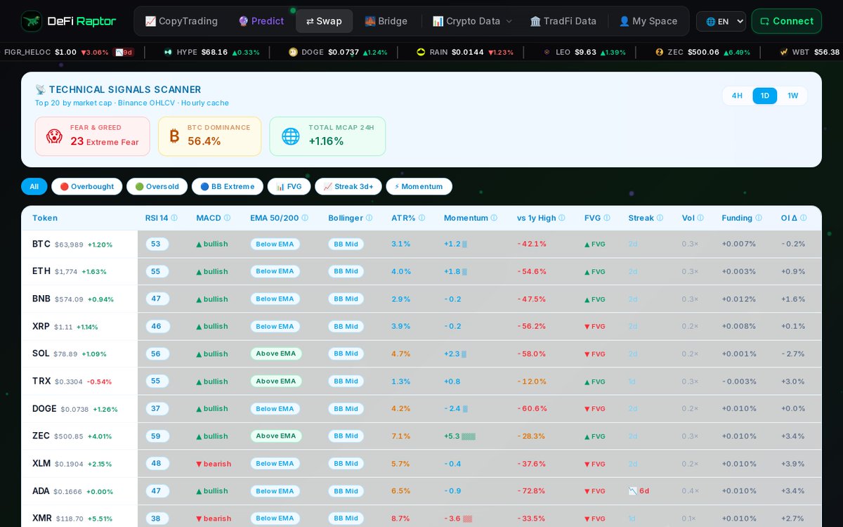DeFiRaptorApp's tweet photo. 🚨 Funding rates are flashing crowded longs: BNB at +1.200%, and DOGE, ZEC, XLM, ADA all at +1.000%. When longs pay shorts this hard, positioning can get stretched fast. Are you fading or following? https://t.co/XPvQHZ5cnq

#Trading #Futures #Crypto https://t.co/izhj4coV8W
