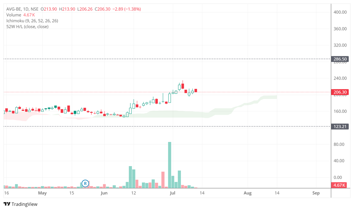 Chart_Buster_1's tweet photo. #AVG #AVGlogistics 234 rejection exactly from the place i gave https://t.co/BQlBuMrOQJ