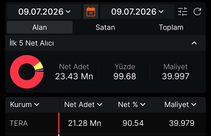 cherryxo209's tweet photo. Tera’nın yeni hazırlığı YATIRIM ŞİRKETİ, takas’ın %90lik kısmını topladı %9’lık kısmını bireysele bıraktı, bu hisse için hedefleri 40x defter değeri önemli değil kurum ne derse o olur kaçıranlar üzülür. https://t.co/VS1Ck9SvcS