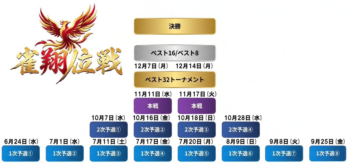 ClubNPM's tweet photo. 本日は、赤ありの新タイトル戦
#第1期雀翔位戦　supported by 17LIVE
関東一次予選③が行われます。

関東一次予選は全8回＋αで実施され、参加者の約27％が二次予選へ進出。

本大会では複数エントリー制を採用しており、敗退者はもちろん、すでに勝ち上がり権利を獲得している選手も他の一次予選に参加可能です。

また、二次予選進出権利を持つ選手が再度一次予選を勝ち上がった場合、二次予選に2回出場することができます。

さらにベスト32からは、タイトルホルダーや協会所属のMリーガーも出場。

決勝は来年3月。
約9か月に及ぶ長い戦いの末、初代雀翔位に輝くのは誰なのか！？

※ベスト16以降(放送)の日程は追ってポスト予定です