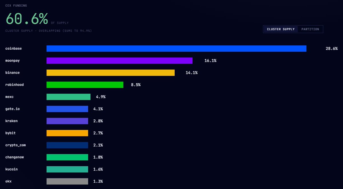 badattrading_'s tweet photo. $ROBINDROP (CA ACTjVqo7yeoDHExgLNhSXPV87pYqM8z2z8Xq9Y3ipump) doesn't have snipers and insiders per devsnightmare. magnets.sol is a top holder.
A cluster has 2.8% on the bubblemap. CEX cluster has 60.6%, Coinbase funded wallets have 28.6%, Moonpay 16.1% (high, careful), Binance 14.1%, Robinhood 8.5%, Mexc 4.9%, Gate 4.1%, Change Now 1.8%, Cryptocom 2.1%.
Top 70 holders have 63.2%, top 10 have 16.8%, 1.2k holders with an average bag at $85. Nfa