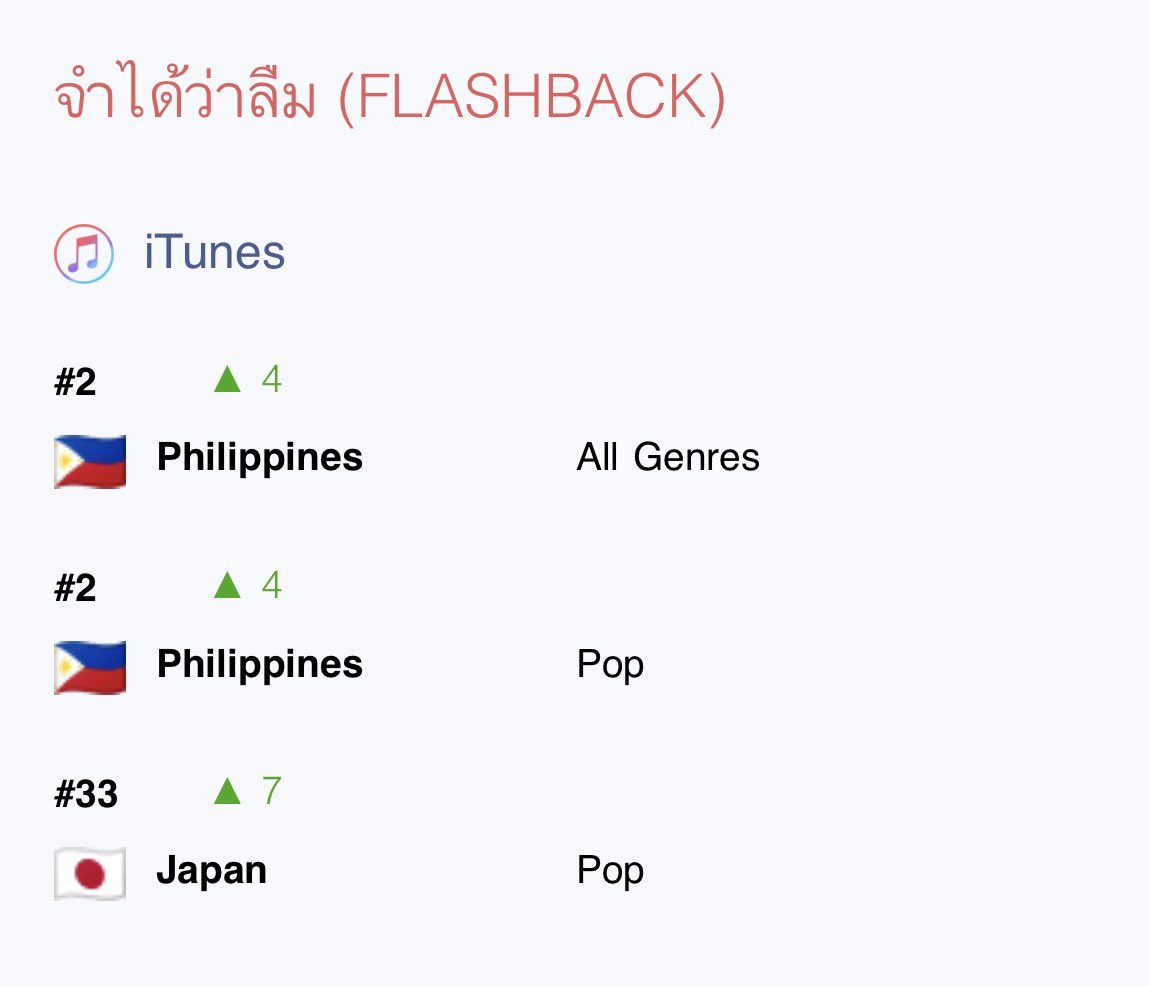 WETrendingTeam's tweet photo. 📈 More iTunes Wins Incoming for flashback ! 

New peaks. 🆕 

🆙 🇵🇭 Philippines went up 4 spots and is now charting at #2 in both pop and across all genres

🆙 🇯🇵 Japan is now charting at #33 in the pop genre. Going up 7 spots!!

Keep going westies. You are truly the best😭

WILLIAM FLASHBACK SOLO  
#FlashbackWilliamjkpMV 
#Williamjkp | @Williamjkp1