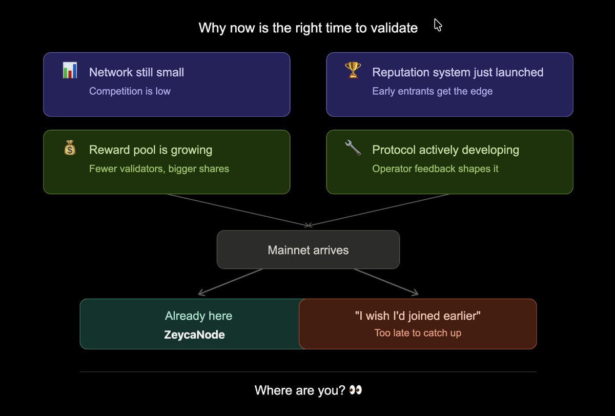 DigitalMinion2's tweet photo. ⏰ Why is now the right time to become a validator on @republicfdn ?
Because:
📊 The network is still small 👉competition is low
🏆 The reputation system just launched👉 early entrants have the edge
💰 The reward pool is growing 👉 fewer validators, bigger shares
+++ https://t.co/i5YzqqEfSV