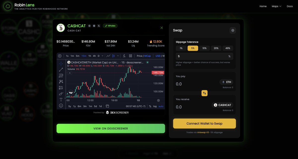 LensRobinhood's tweet photo. 🚀 Swap directly on Robin Lens!

Lower gas fees, faster transactions, and a smoother trading experience—all in one place. 🔥

Track. Analyze. Swap.

Website: https://t.co/oPmsGI1tpK

#RobinLens #RobinhoodChain #DeFiTrading https://t.co/VtjT6fIAlF