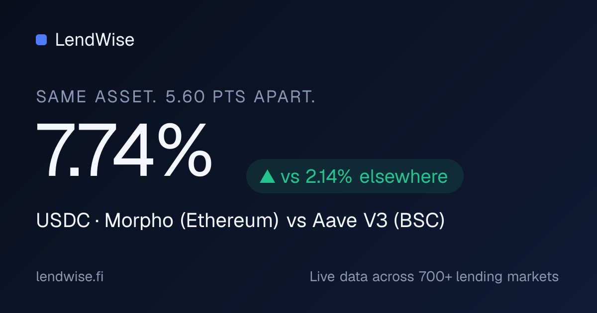 Lendwisefi's tweet photo. USDC pays 2.14% on Aave V3 (BSC).
The same USDC pays 7.74% on Morpho (Ethereum).
That's 262% more, for holding the same asset.

Find where your capital should sit → https://t.co/1ETRGEwJnx https://t.co/FAzmbc797i