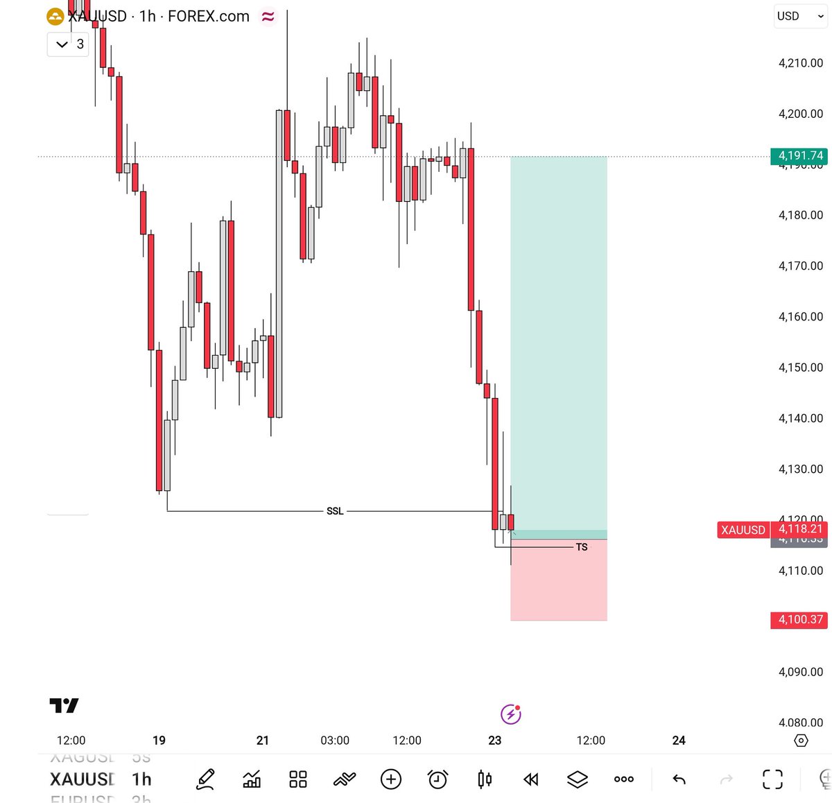 RealAyanFx32's tweet photo. Gold (XAUUSD) buy Setup

Entry: 4104 &amp; 4100

SL: 4180

🎯 Take Profit (TP)

TP 1: 4115
TP 2: 4130
TP 3: 4145
Join My Telegram Channel 

https://t.co/i9lOMwVMvA

#XAUUSD #GOLDSignals #GOLD #BtC https://t.co/mMGbjuvzuU