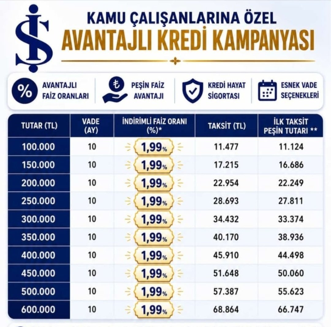 krediadam's tweet photo. Son zamanlarda takipçi arkadaşlardan İş Bankasından peşin Faizli ve ilk taksit peşin şeklinde kredi ürünleri geliyor degerlendirenler ciddi sayıda varmış.

Sizde bakmak isterseniz. Beğenip takip etmeyi unutmayın.

100.000 TL %1.99 faiz 10 ay vade var
250.000 TL %1.99 faiz 10 ay vade var 
500.000 TL %1.99 faiz 10 ay vade var 

Bazıları şubelere özel bazıları tüm kamuya özel bazıları tüm İşbankalılara özel ihtiyacı olanlar bakabilir.

Peşin ödemeli veya ilk taksit ödemeli şeklinde olunca aslında faiz daha yüksek olmuş oluyor dikkat ediniz.

Reklam, tanıtım ve işbirliği degildir
