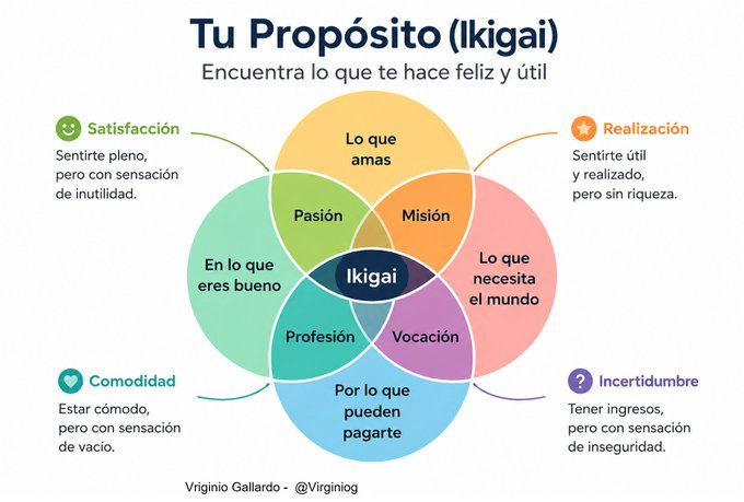 virginiog's tweet photo. El secreto de la felicidad  IKIGAI la suma de cuatro puntos clave de la vida:
-pasión
-vocación misión 
-profesión
Se alcanza si logras combinar aquello que amas, en lo que eres bueno, lo que el mundo necesita y con aquello por lo que ganamos dinero https://t.co/PDh8p8MXGC