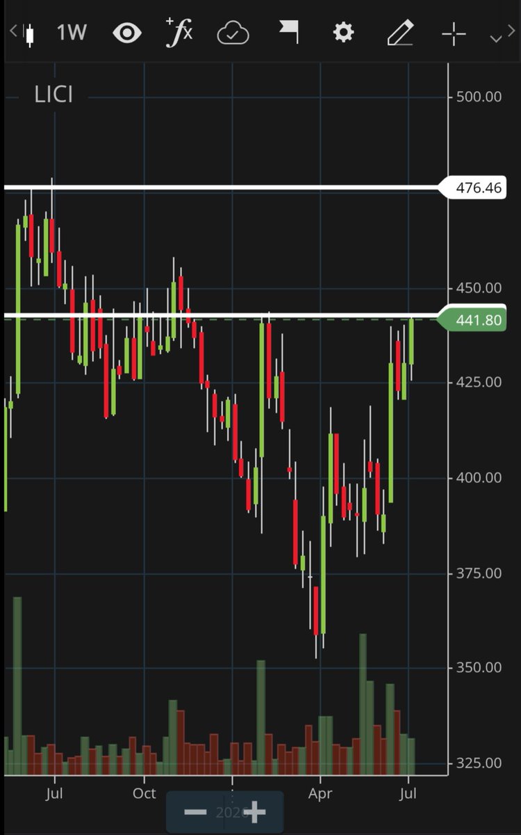 radhamadhav321's tweet photo. #Lic - 443 k baad 476 k saath...🤞🏻
LICI is approaching a crucial weekly resistance near ₹442. A decisive breakout with strong volume could trigger momentum toward ₹476. https://t.co/dr8eYUWhPh