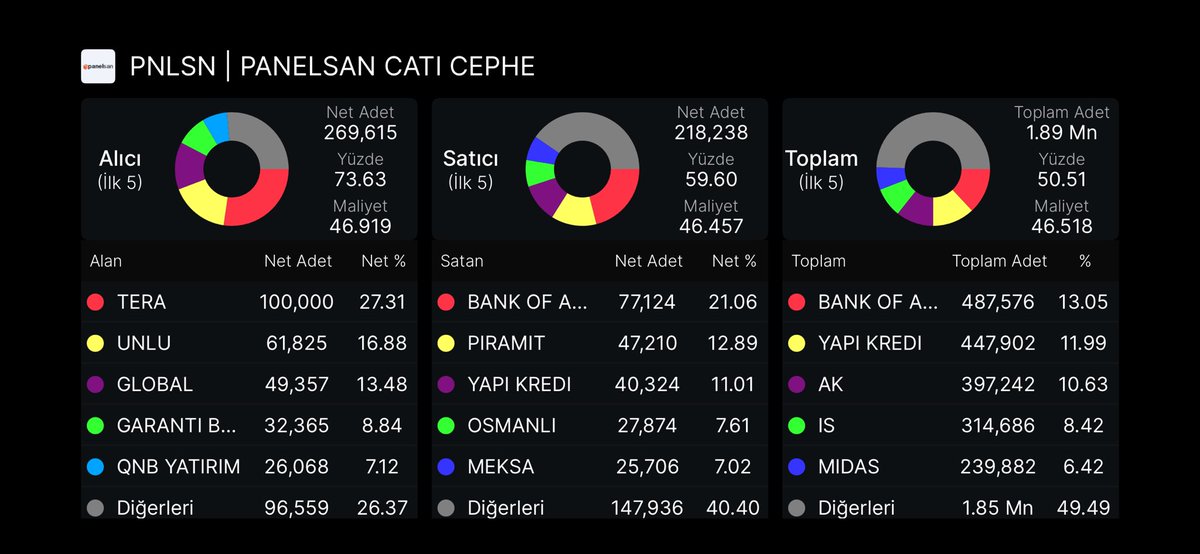 mertalkann01's tweet photo. #Pnlsn 

Dün ve bugün #tera tarafından alışlar var muhtemelen fon alışları, fona virman olacağını düşünüyorum. https://t.co/5zjOlb0fkj