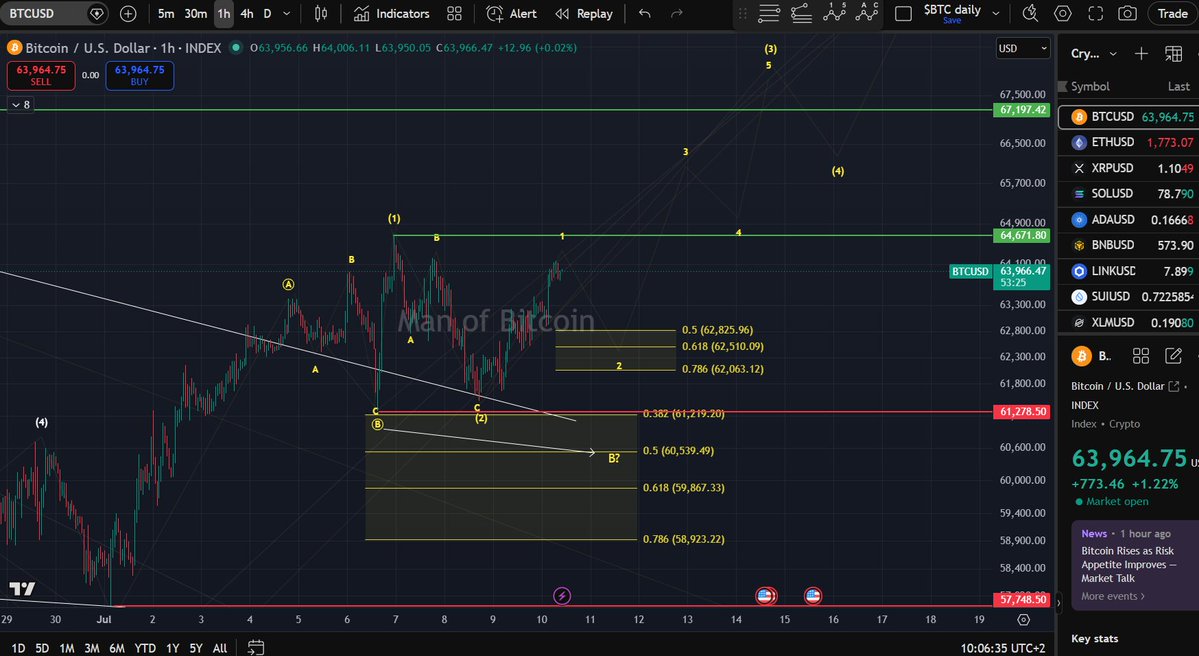 Manofbitcoin's tweet photo. $BTC: I can observe a 5-wave pattern to the upside, which is the first sign that the price has formed a low. Support for wave-2 is between $62,825 - $62,063.
A decisive break above $64,671 would indicate that wave-3 is already unfolding to the upside. https://t.co/oO8swooryC