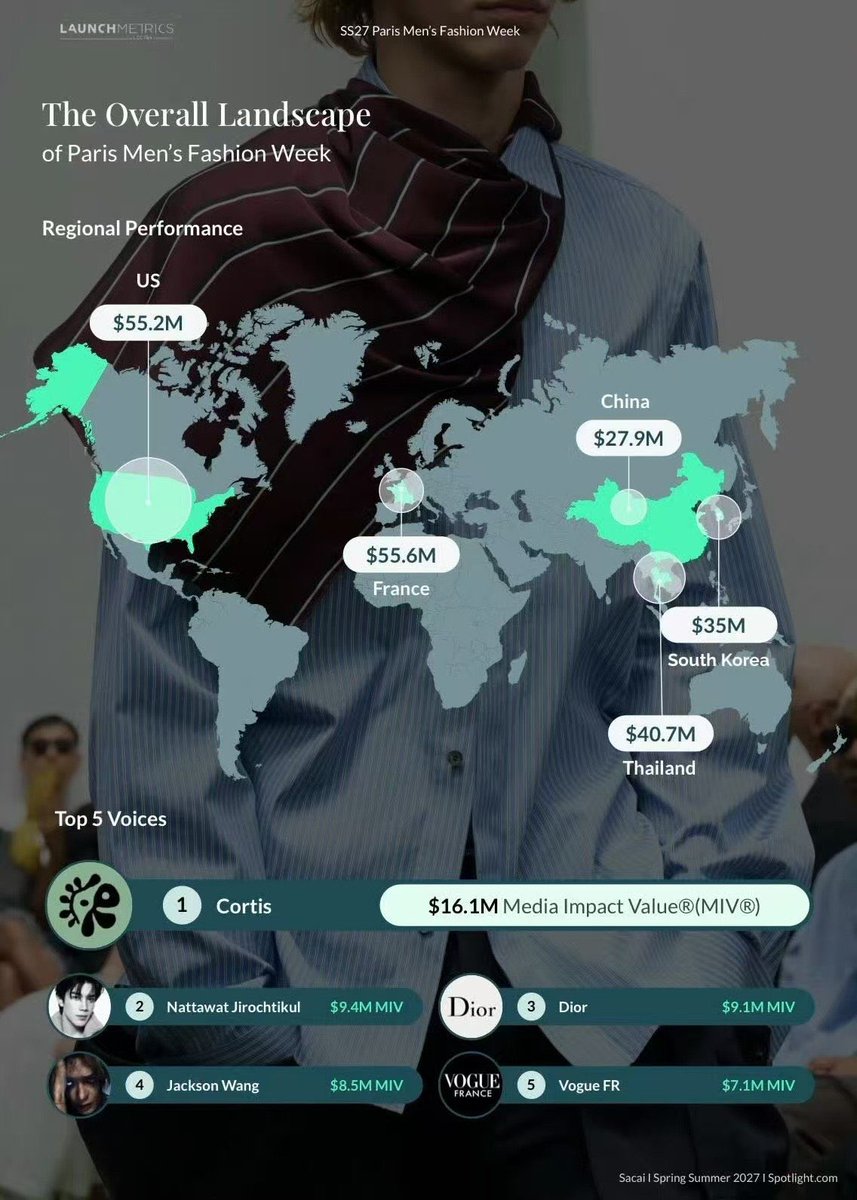 cortisconnect's tweet photo. COERS, LOOK AT WHAT CORTIS JUST ACHIEVED 🥹🏆 ONCE AGAIN WE DID IT 

Launchmetrics has ranked CORTIS as the highest performing celebrity by (MIV®) Media Impact Value at Paris Men’s Fashion Week SS27, reaching an incredible $16.1M 

👤 Why does this matter?
This means CORTIS generated the biggest media value among all attending celebrities showing just how much attention, visibility, and conversation they brought throughout Fashion Week.

Results like this strengthen Cortis reputation in global fashion industry while also proving their value to luxury houses. The greater the impact, the more confidence brands have in collaborating and long-term partnerships with them for future campaigns.

Every milestone like this reminds us how far Cortis has come in such a short time. From rising rookies to becoming one of the highest names at PFW SS 27 😭

And thank you to COERs who supported by like, repost, comment and share every Cortis Fashion Week update along the way. 

CORTIS AT PFWSS27 
#CORTIS #코르티스 
#CORTISxPARISFASHIONWEEK