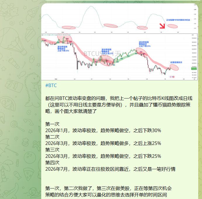dongbimao's tweet photo. #BTC

都在问BTC波动率变盘的问题，我把上一个帖子的比特币K线图改成日线，并且叠加了懂币猫趋势跟踪策略，画个图大家就清楚了

第一次
2026年1月，波动率极致，趋势策略做空，之后下跌30%
第二次
2026年3月，波动率极致，趋势策略做多，之后上涨25%
第三次
2026年3月，波动率极致，趋势策略做空，之后下跌25%
第四次
2026年7月，波动率正在往极致区间靠近，之后又是一笔好行情

第一次，第二次我做了，第三次在做美股，正在等第四次机会