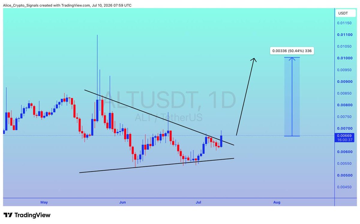 Allice_Crypto's tweet photo. $ALT
UPDATE
#ALT is looking for breakout. Expecting 50%+ gain here ✍🏻
#ALTUSDT #ALTBTC #BTC #Bitcoin #NFTs https://t.co/1WsqvrEERP