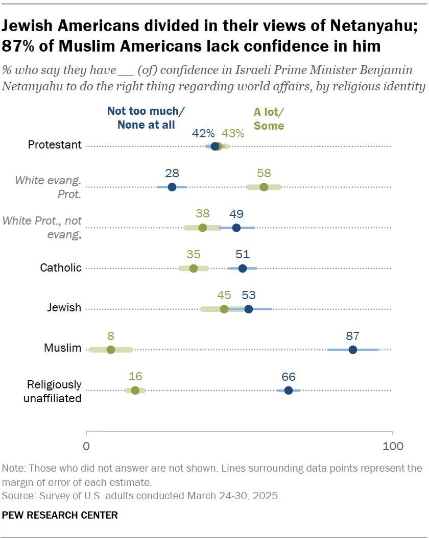 MOSSADil's tweet photo. SIRENS SHOULD BE BLASTING ACROSS AMERICA: 44% MUSLIMS SUPPORT HAMAS

A new Pew poll found that 44% of Muslim Americans view Hamas favorably, while 50% view the Palestinian Authority favorably. Just 12% view the Israeli government favorably.

This is not only an Israel problem.

Israel knows how to confront jihadist movements operating on its borders. But when substantial support for Hamas exists inside the United States, it becomes an American domestic-security problem—one that must be confronted immediately, honestly and without political cowardice.
@selenaryan_