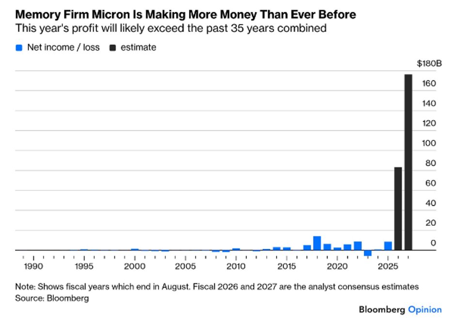 SpecialSitsNews's tweet photo. Micron making more profit than the last 35 years combined $MU https://t.co/5YQCP2aVD4