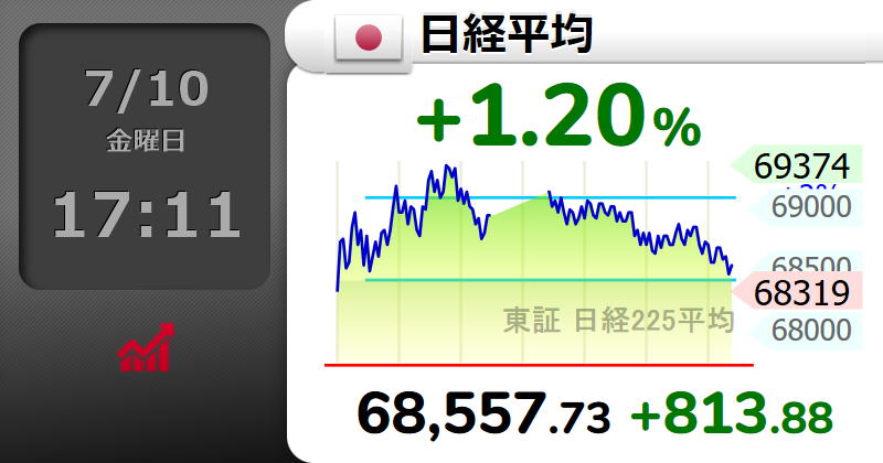 Squawk_7700_'s tweet photo. ⤴【🇯🇵日経平均 】+1.20％
68,557.73 （+813.88）
  #日経平均株価 https://t.co/N4J5nPmTv1