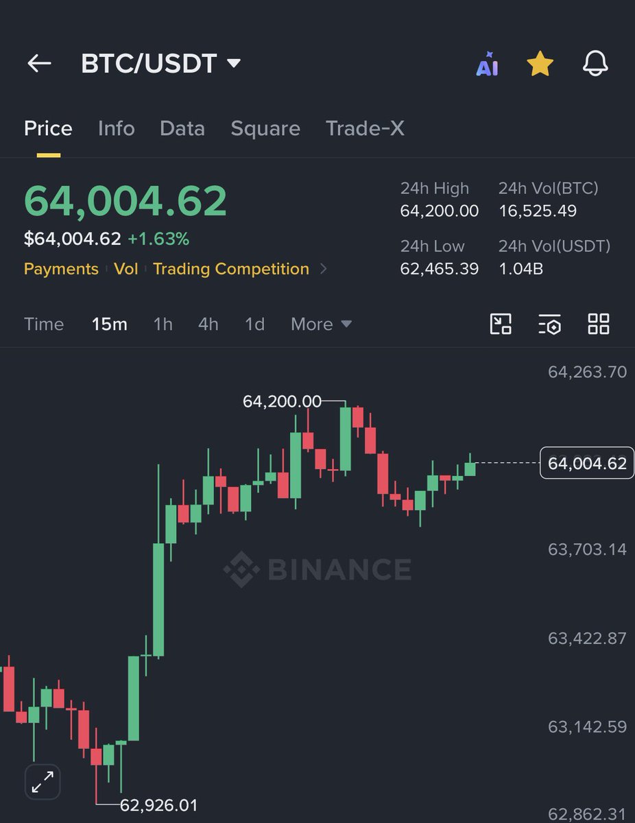 AshCrypto's tweet photo. Bitcoin just hit $64,000 🔥 https://t.co/B9mM4Me4R8