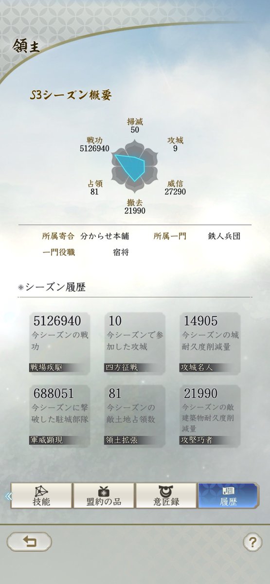 rigres's tweet photo. 戦功が前季の倍ある！！
誾千代隊だけ真っ赤なだけだけど、案外稼げるもんですね
同型にも強く出来て満足です

#信長の野望真戦 https://t.co/JM3h1JqDIR