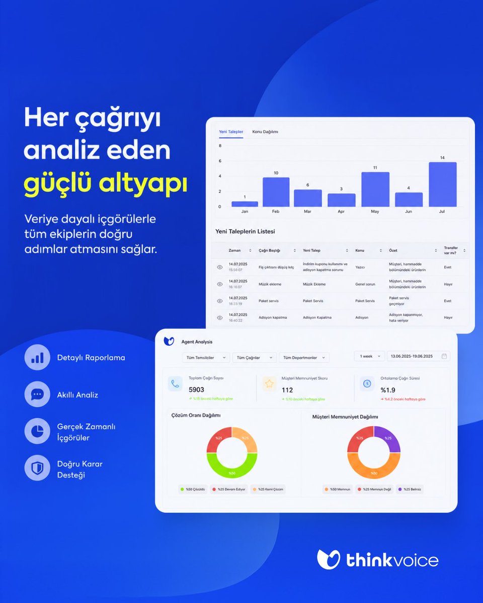 ThinkVoiceAI's tweet photo. 📞 Her müşteri görüşmesi, işletmeniz için önemli içgörüler barındırır. Ancak bu verileri manuel olarak dinlemek ve analiz etmek hem zaman kaybına hem de kritik bilgilerin gözden kaçmasına neden olabilir. https://t.co/z5UhKHeVZy
