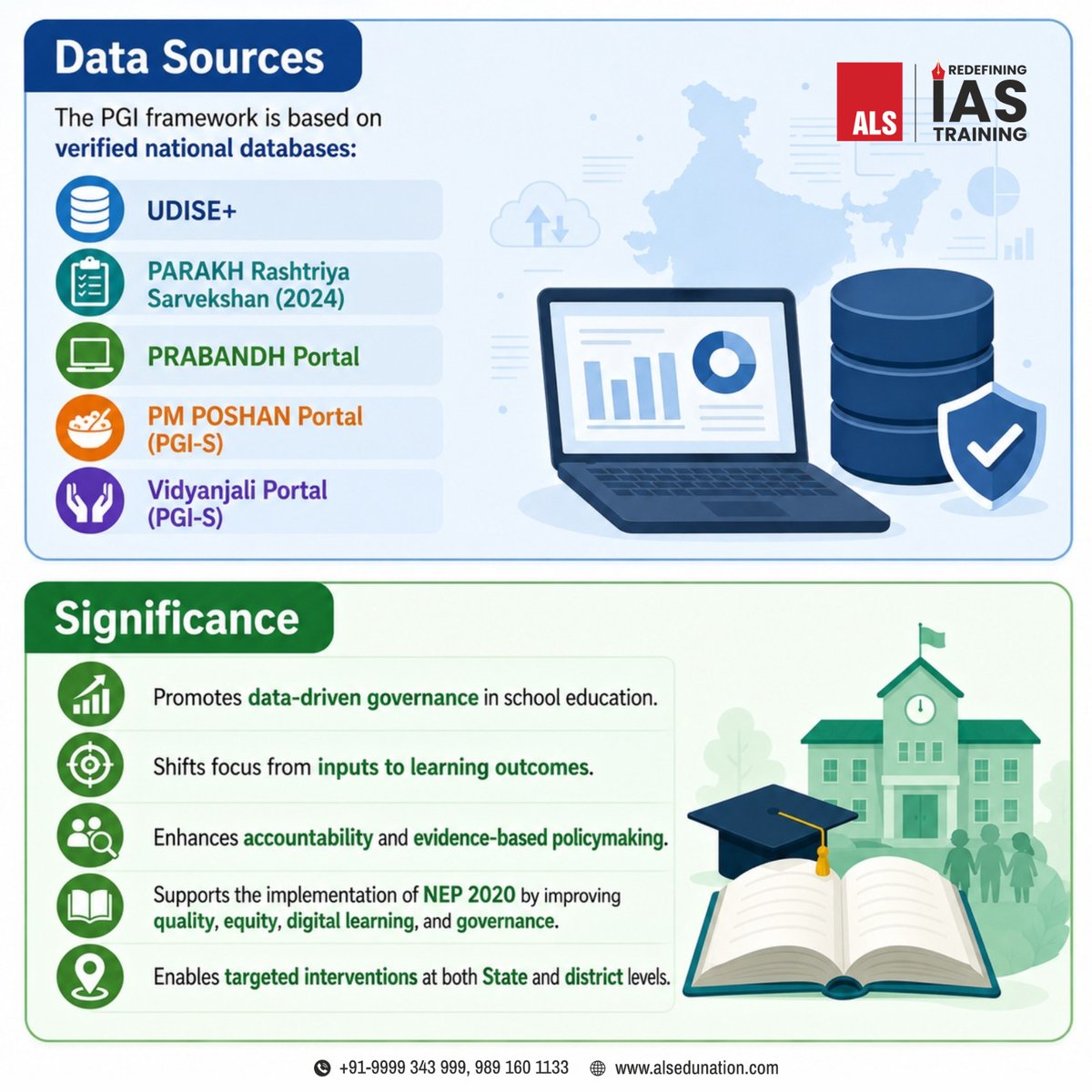 ALS_IAS's tweet photo. Performance Grading Index (PGI) 2.0 (2025–26), released by the Ministry of Education , assesses the performance of States/UTs (PGI-S) and districts (PGI-D) in school education through an evidence-based framework.
#PGI2025 #PerformanceGradingIndex #SchoolEducation #ALSIAS https://t.co/G2CvsFKmi2