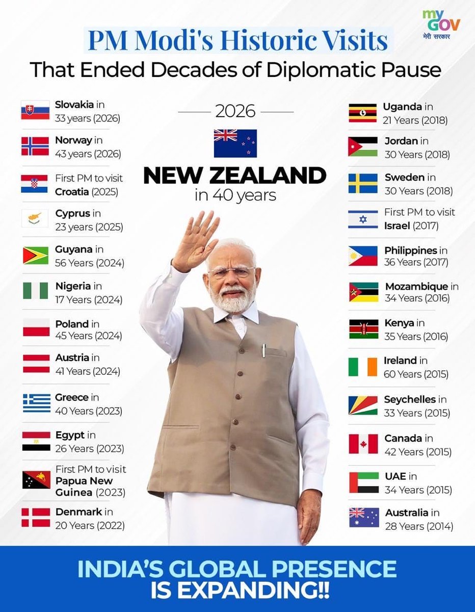 KirenRijiju's tweet photo. India's engagement with the world has entered a new era under the leadership of Hon'ble PM Shri @narendramodi ji.

And remember... Modi Ji's has visited North-East India 80 times, more than all other Prime Ministers combined !!

#LeadershipOfPMModi https://t.co/sFzoqRD4nN