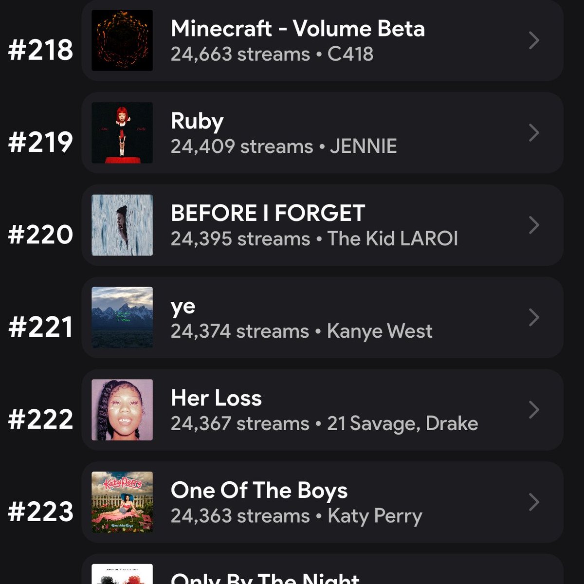 Just hours after the MadCool Festival, JENNIE's 'Ruby' soars back