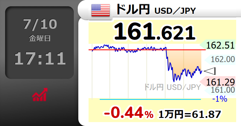 Squawk_7700_'s tweet photo. 【🇺🇸ドル円 USD／JPY】-0.44％
161.621 
  #usdjpy https://t.co/xpHClVUrYY