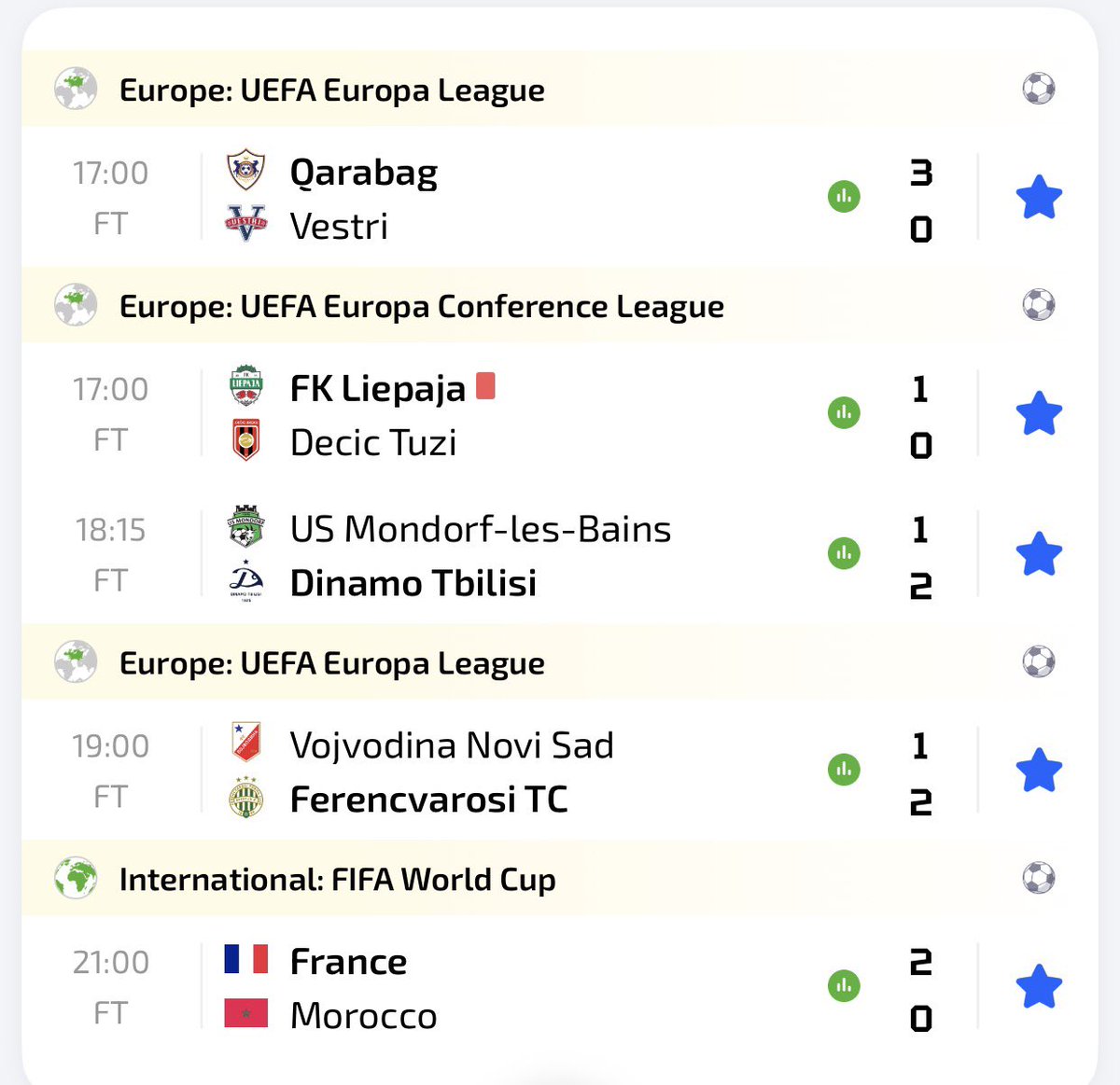 buildwithjulius's tweet photo. France 2 - 0 Morocco 🇲🇦 ✅

🇦🇿 Qarabag FK 3 - 0 Vestri 🇮🇸 ✅

🇷🇸 Vojvodina 1 - 2 Ferencvaros 🇭🇺 ✅

🇱🇻 FK Liepāja 1 - 0 FK Dečić 🇲🇪 ✅

🇱🇺 US Mondorf-les-Bains 1 - 2 FC Dinamo Tbilisi 🇬🇪 ✅ https://t.co/wOLRJh5lQI