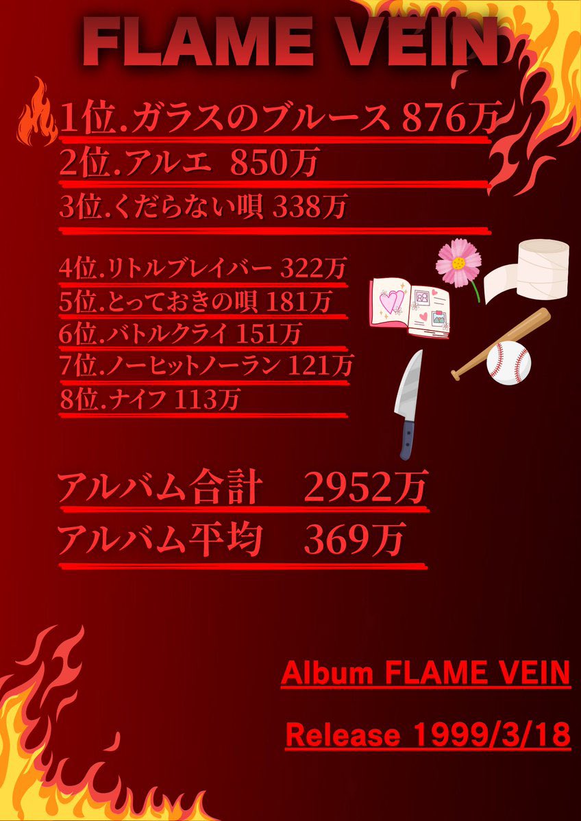 BUMPsokuhou's tweet photo. 曲の再生数をアルバムごとにまとめました。
本日より毎日発表していきます。
(集計方法は、基本的にはYoutubeMusic+Spotifyで、ライブ音源やコラボMVがある場合はそれも含める。しかし無断転載などは含めないという形で集計しました)
一日目は、1st【FLAME VEIN】です!
#BUMPOFCHICKEN #FLAMEVEIN https://t.co/5aeFHqKs50