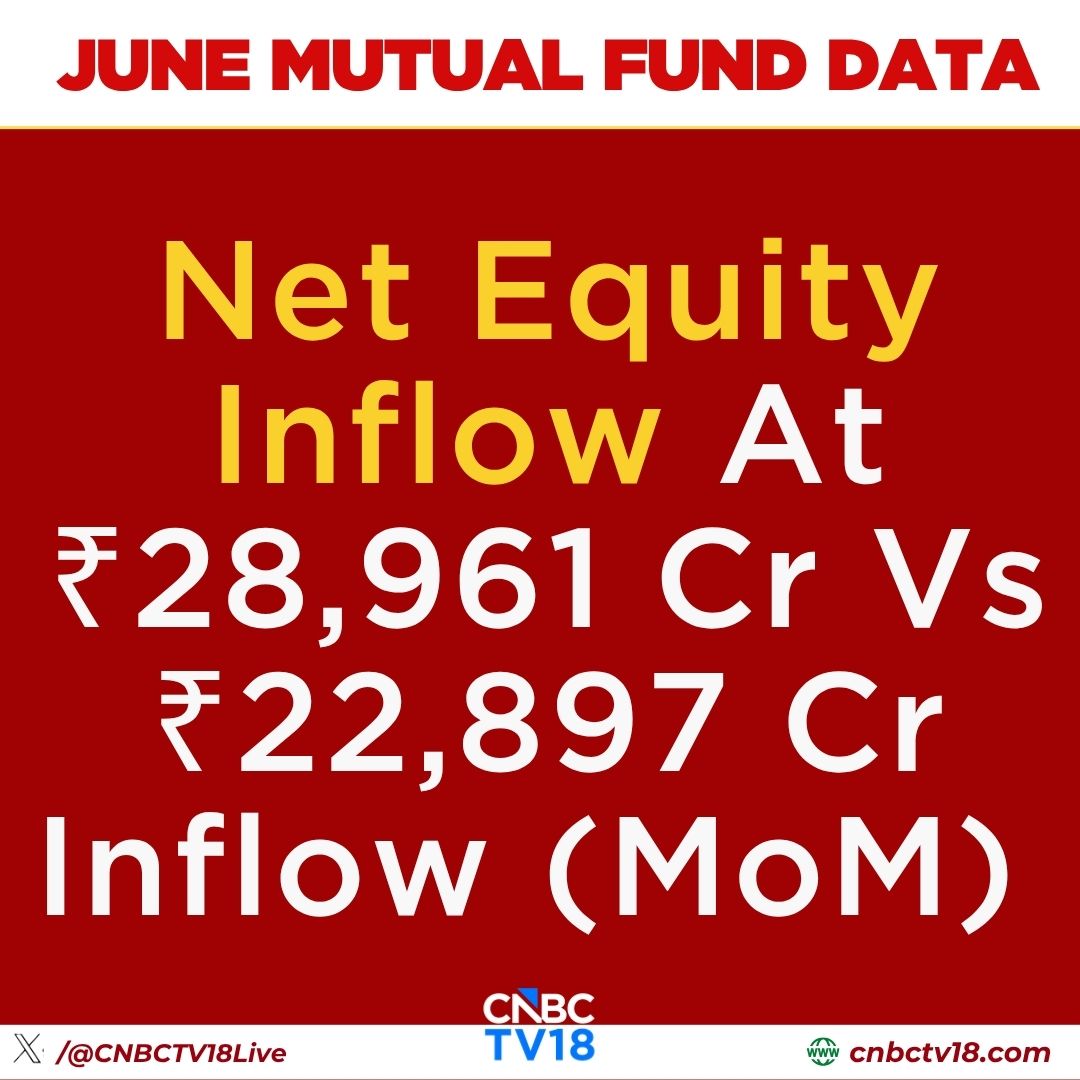 CNBCTV18Live's tweet photo. #JustIn | #June #MutualFund Data;

Net Equity Inflow At ₹28,961 Cr Vs ₹22,897 Cr Inflow (MoM) https://t.co/EBDTYRu2p7