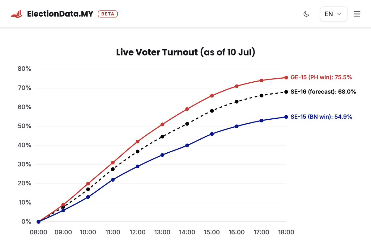 Thevesh's tweet photo. Ever since GE-15 in 2022, I've updated hourly voter turnout forecasts by posting charts on Twitter.

I probably still will, but this time around, we are levelling up!

I've updated the Johor SE-16 page on ElectionDataMY with this chart - my forecast of voter turnout will be updated every hour as @sprgovmy (hopefully) tweets the hourly turnout figures.

I've also got one more 'live update' thingy planned, but more on that tomorrow.

If you're wondering how I arrived at my current baseline forecast of 68%, don't worry - it's not pakai hantam je. Although slightly janky, I arrived at this figure by analysing traffic and travel data I've been using as benchmarks over the years:
• KTM ETS / Intercity / Shuttle Tebrau (via https://t.co/lUoJYHVaR8)
• Google Maps
• Air travel (manually going booking sites and checking the % of empty seats on flights to Johor)

However, that's only to get a pre-election forecast. The moment we get the first number tomorrow (usually the turnout as of 9am), my model will immediately update the page to forecast solely based on actual on-the-day data.

Jumpa besok!