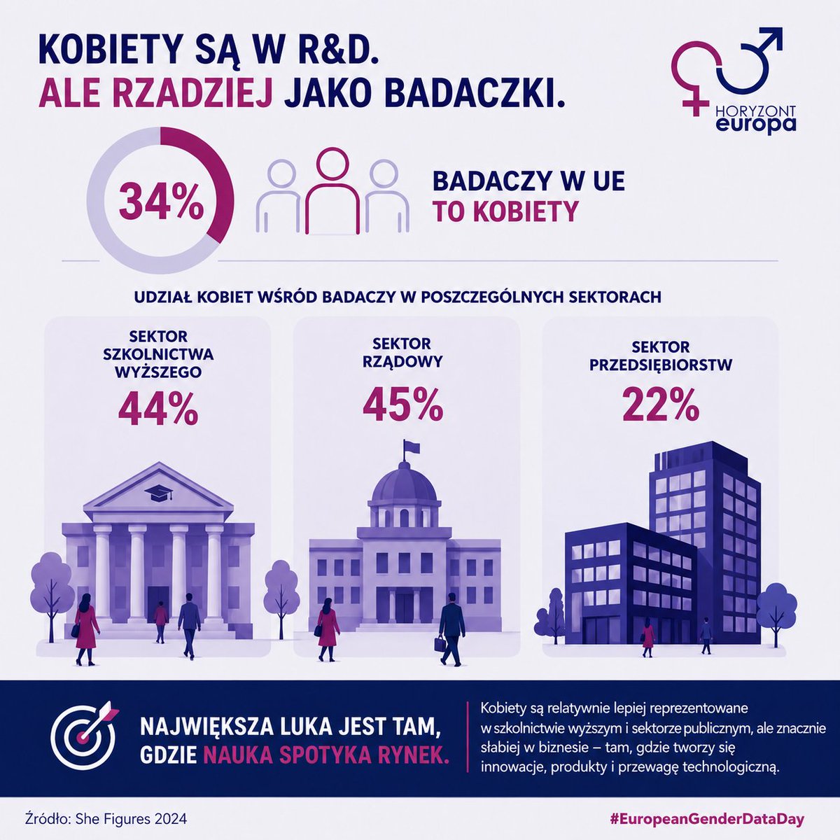 KPK_PL's tweet photo. 👩‍🔬Kobiety są obecne w R&amp;D, ale rzadziej jako badaczki. W UE stanowią 34% badaczy. W sektorach publicznych to 44-45%, ale w biznesie zaledwie 22%. 

💰Największa luka pojawia się tam, gdzie nauka spotyka rynek, a wiedza zamienia się w innowacje, patenty i przewagę konkurencyjną. https://t.co/v4R9aLzqZC