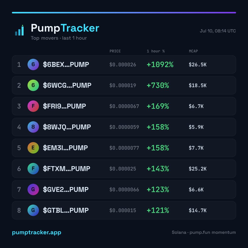 pumptrackersol's tweet photo. 🚀 Top movers on Solana (1h) — via PumpTracker

$6BEXPUMP +1092% · $26K MC
6WCGPUMP +730% · $19K MC
FRI9PUMP +169% · $7K MC
8WJQPUMP +158% · $6K MC
EM3IPUMP +158% · $8K MC

Full board on PumpTracker 📊 https://t.co/JShXkLPw73