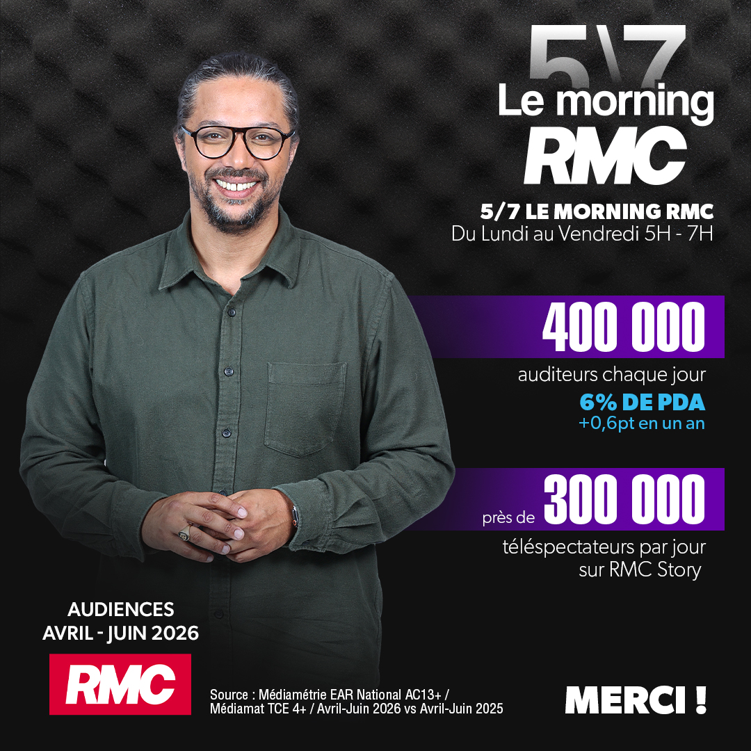 RMCInfo's tweet photo. 📈 #AudiencesRadio avril/juin 2026
🎙️ #LemorningRMC sur @RMCInfo
✅ 400 000 auditeurs quotidiens
✅ 5ème radio de France en PDA
✅ Près de 300 000 téléspectateurs par jour sur @RMCStory
✨ Merci pour votre fidélité ! https://t.co/9jW7pEvsgW