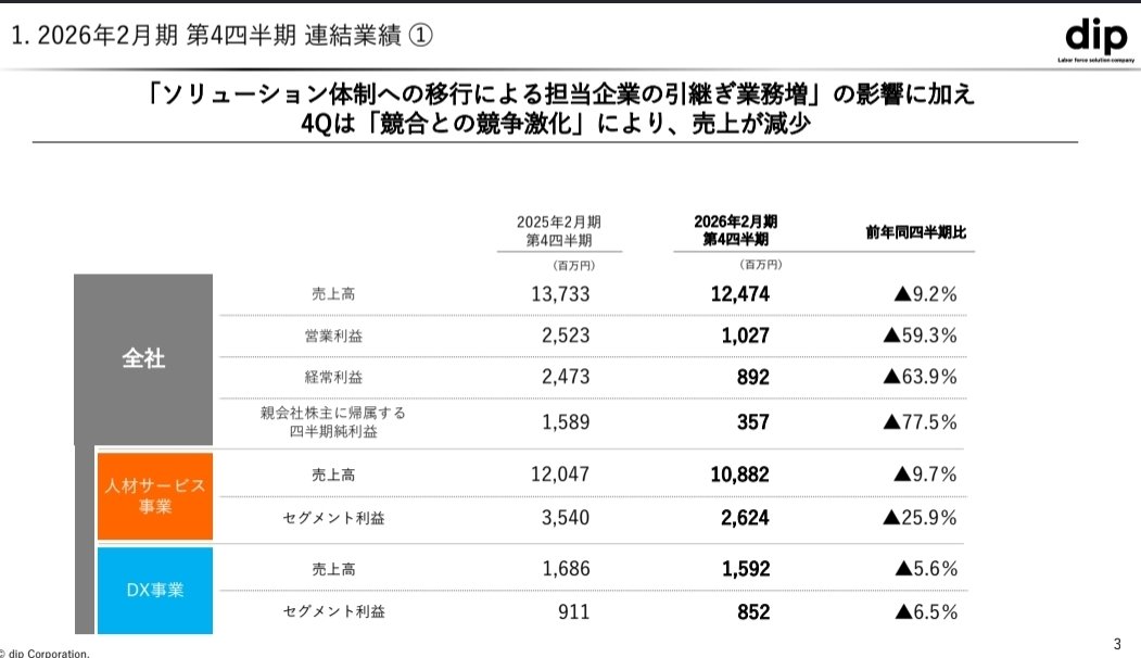 moriyuki97's tweet photo. バイトルなどを手がけてるディップ(dip)の第一四半期は減益。
要因が引継ぎ業務増って前回と同じやん。笑
もう少し株主と誠実に向き合ったほうが良いのでは。 https://t.co/VX0vcTgICR