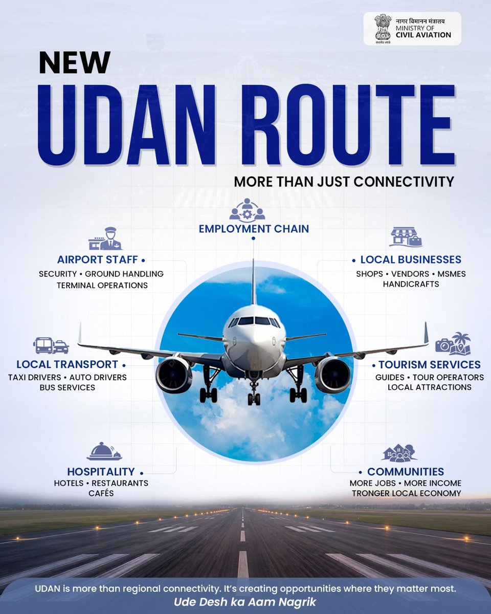 MoCA_GoI's tweet photo. Every new UDAN route brings more than improved connectivity, it brings new possibilities.

From creating jobs and supporting local enterprises to boosting tourism and strengthening regional economies, UDAN - Ude Desh ka Aam Nagrik is fostering inclusive development by connecting underserved regions with the rest of the country and unlocking new opportunities for communities across India.

More than connecting destinations, UDAN is connecting citizens with opportunities.

@RamMNK @mohol_murlidhar @samirsinha69 @AAI_Official @Pib_MoCA

#UDAN #UdeDeshKaAamNagrik #RegionalConnectivity #CivilAviation #ViksitBharat*