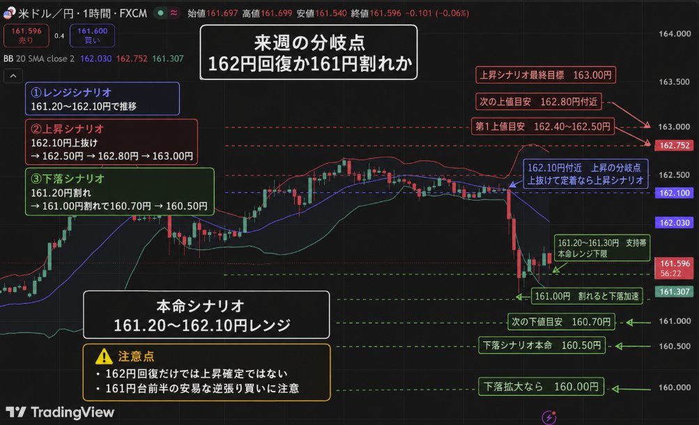 endo_dollar8yen's tweet photo. 【ドル円の未来を予測します。162円回復か161円割れかで流れが変わります】

まずは振り返りから。

本日7/10のドル円は、

“162円台半ばから161円台前半まで、一気に売られた下落相場”

でした。

朝は162.40円台で推移していましたが、片山財務相の発言をきっかけに円買いが急加速。

ドル円は一時161.29円付近まで下落し、短時間で1円以上の円高となりました。

今回、特に材料視されたのが、

「GPIFなどの年金基金による、国内金融資産への投資を後押しする」

という発言です。

これによって、

「海外資産から国内資産へ資金が戻るのではないか」
「海外資産を売る際に円買いが発生するのではないか」

との思惑が広がりました。

さらに、ドル円の上昇を見込んで積み上がっていた円売りポジションの損切りも重なり、

下落が加速したと見られています。

ただし、161.29円付近まで下落したあとは買い戻しも入り、現在は161.66円付近まで反発しています。

テクニカルでは、

・ボリンジャーバンド中央線は162.07円付近
・下限は161.35円付近
・RSIは一時20付近まで低下したあと、32付近まで回復

という状態です。

つまり、

短期的な売られすぎによる反発は入っているものの、まだ下方向の流れが完全に終わったわけではありません。

ここで、

「1円以上下げたから、もう底だろう」

と安易に買いへ偏ると、161円割れの二段下げに巻き込まれる可能性があります。

逆に、

「これだけ急落したなら、まだ下がるだろう」

と今から売りを追いかけると、162円方向への反発で一気に損切りになる可能性もあります。

今回の急落だけを見て方向を決めてしまうと、来週の最初の値動きで振り落とされます。

今は、

下げ止まりを狙う場面でも、下落に飛び乗る場面でもなく、

どちらへ流れが決まるのかを見極める局面です。

では、来週のドル円はどう動くのか。

ボクの予測はこちらです👇

①レンジシナリオ

本命はこれです。

来週は、

161.20〜162.10円付近のレンジ

になると予測しています。

今日の下落には、片山財務相の発言という明確な材料があります。

そのため、すぐに162円台半ばまで全戻しする展開は考えにくいです。

一方で、GPIFの資産配分がすぐに変更されると決まったわけではなく、現時点では具体策も明らかになっていません。

そのため、今回の下落だけでドル円の根本的な流れが変わったとは、まだ言い切れません。

来週は、

161.20〜161.30円付近では買い戻される
162.00〜162.10円付近では売られる

という値動きを繰り返しやすいと見ています。

まずは161円台で値固めしながら、次の材料を待つ展開になる可能性が高いです。

②上昇シナリオ

162.10円を明確に上抜け、その後も162円台を維持できれば上昇シナリオです。

162.07円付近には、現在ボリンジャーバンドの中央線があります。

急落後のドル円にとって、ここは下落の流れが続くか、買い戻しが強まるかを分ける重要な価格です。

162.10円を上抜ければ、

162.40〜162.50円
↓
162.80円付近
↓
163.00円

を試す流れになると予測しています。

上昇のきっかけになりそうなのは、

・片山財務相の発言は具体策を伴わないとの見方
・米金利の再上昇
・中東情勢の悪化による原油高
・急落後に売った人の損切り

です。

特に162.10円より上で定着した場合は、今日の下落が一時的だったと判断され、円売りが再開する可能性があります。

ただし、

一瞬162円台へ戻しただけでは、上昇確定ではありません。

162.10円を超えたあと、再び161円台へ下がらずに価格を維持できるかが重要です。

③下落シナリオ

161.20円を明確に割れ、さらに161.00円も下抜けた場合は下落シナリオです。

161.20〜161.30円付近は、今日の急落を止めて買い戻しが入った場所です。

そのため、来週はまず161.20円を守れるかが重要になります。

ここを割れると、再び今日の安値を試しやすくなります。

さらに161.00円も明確に割れれば、

160.70円付近
↓
160.50円付近
↓
160.00円

まで下値を広げると予測しています。

下落を加速させる可能性があるのは、

・国内投資を後押しする具体策の発表
・日銀の追加利上げ観測の高まり
・米金利の低下
・161円割れによる買いポジションの損切り

です。

現在はボリンジャーバンド中央線より下で推移しているため、流れ自体はまだ下方向です。

また、RSIが低いからといって、必ず反発するわけではありません。

強い下落相場では、RSIが低い状態のまま価格だけが下がり続けることもあるため、

161円台前半での安易な買いには注意が必要です。

【まとめ】

本日7/10のドル円は、

片山財務相の発言をきっかけに、162円台半ばから161円台前半まで急落した下落相場

でした。

ただし、161円台前半では買い戻しも入っているため、来週の本命は、

161.20〜162.10円付近のレンジ

と予測しています。

・161.20円を守る
→ 162円方向への買い戻し

・162.10円を上抜けて定着
→ 162.50円、162.80円方向へ上昇

・161.20円を割れる
→ 今日の安値を再び試す

・161.00円を明確に割れる
→ 160.70円、160.50円方向へ下落

来週の予想レンジは、

160.50〜162.50円

です。

ボクは、まず161円台でいったん落ち着いたあと、

162円台まで戻すのか、
それとも161円を割ってさらに下がるのか。

ここがはっきりしたところで、次の大きな流れが始まると見ています。

#USDJPY ゴールド GOLD XAUUSD ビットコイン BTC ユロドル EURUSD FX チャート トレード