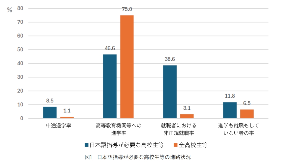Hitachizaidan's tweet photo. 【多文化共生社会の構築】
2026年6月25日発行の『日立財団グローバル ソサエティ レビュー』Vol.6より

「頑張れば夢は叶う」だけでは語れない現実があります。
日本で学ぶ外国につながる高校生は、進路選択の場面で在留資格や家庭環境、情報格差など、本人の努力だけでは乗り越えられない課題に直面することがあります。

本論文では、外国につながる高校生の進路形成を通して、日本のキャリア教育が持つ包摂性と限界を考察。誰もが希望に応じた進路を選択できる社会に向けて、必要な支援のあり方を問いかけます。

日立財団グローバル ソサエティ レビュー Vol.6
【論文】外国につながる高校生の進路形成への支援 ―日本におけるキャリア教育の包摂性と限界―
https://t.co/FAD9N4vLKB

＜画像＞日本語指導が必要な高校生等の進路状況
（出典）文部科学省，2024a，「令和5年度　日本語指導が必要な児童生徒の受入状況等に関する調査結果」より筆者作成（＊特別支援学校の高等部は除く。)

▼日立財団グローバル ソサエティ レビュー Vol.6 全記事はこちら
https://t.co/oUZWzrrpNy

#グローバルソサエティレビュー #多文化共生 #外国につながる子ども #キャリア教育 #教育 #進路支援 #日立財団