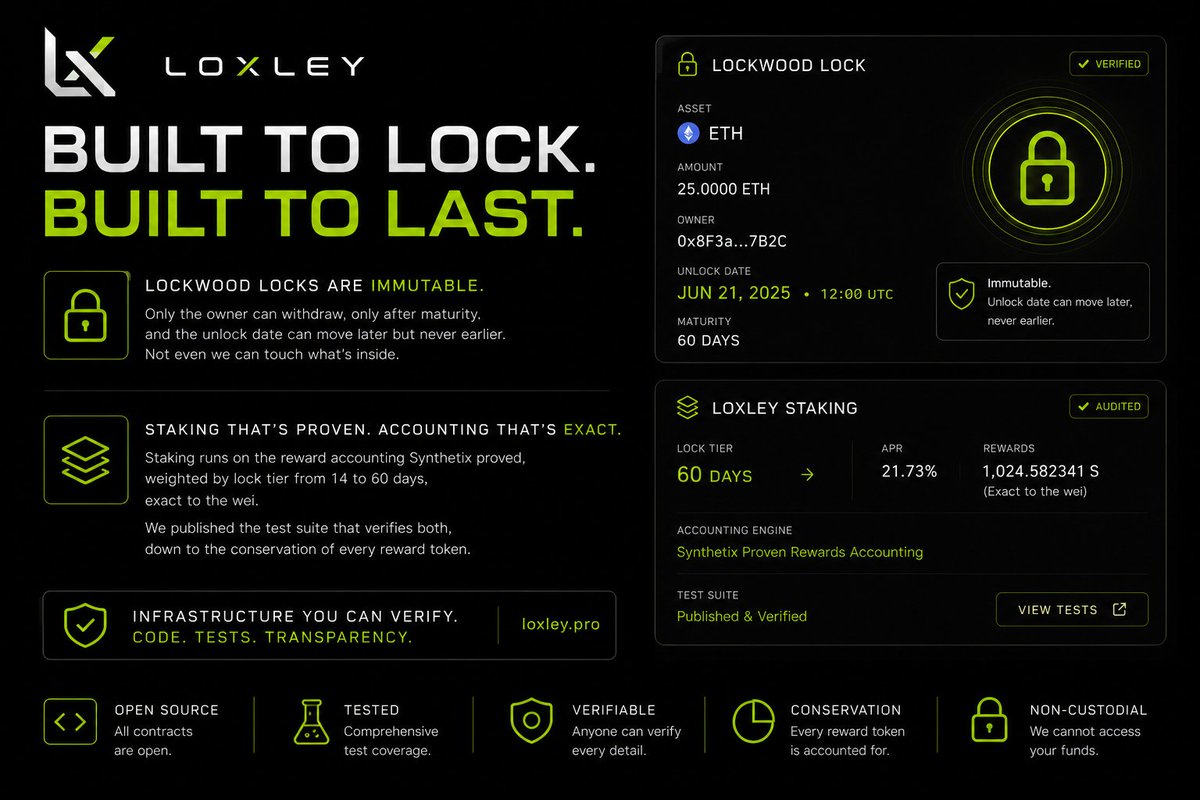 Loxley_Pro's tweet photo. Lockwood locks are immutable. 

Only the owner can withdraw, only after maturity, and the unlock date can move later but never earlier. 

Not even we can touch what's inside.  Staking runs on the reward accounting Synthetix proved, weighted by lock tier from 14 to 60 days, exact to the wei. 

We published the test suite that verifies both, down to the conservation of every reward token.  

This is what token infrastructure looks like when it's built to be audited.  

https://t.co/wkcZePT36O